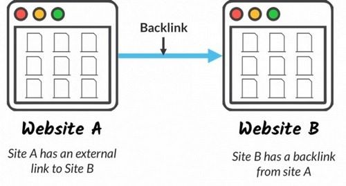 10 công cụ backlink hàng đầu để có được Backlink chất lượng cho trang web / Blog của bạn